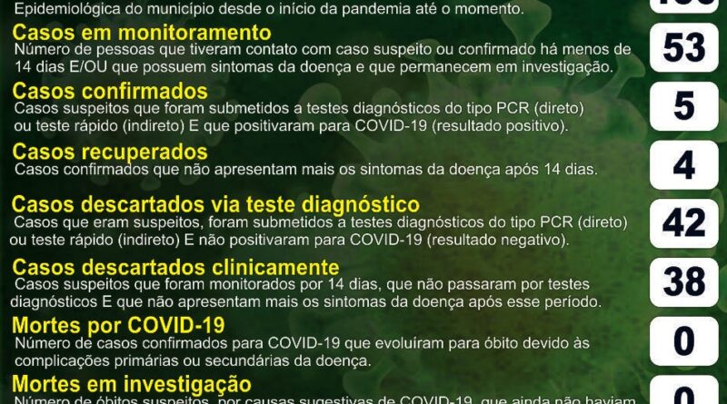 Boletim registra 5 casos positivados. 6º foi confirmado em 22 de abril.